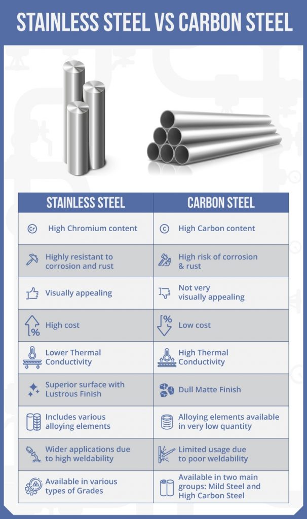 Carbon Steel vs Stainless Steel