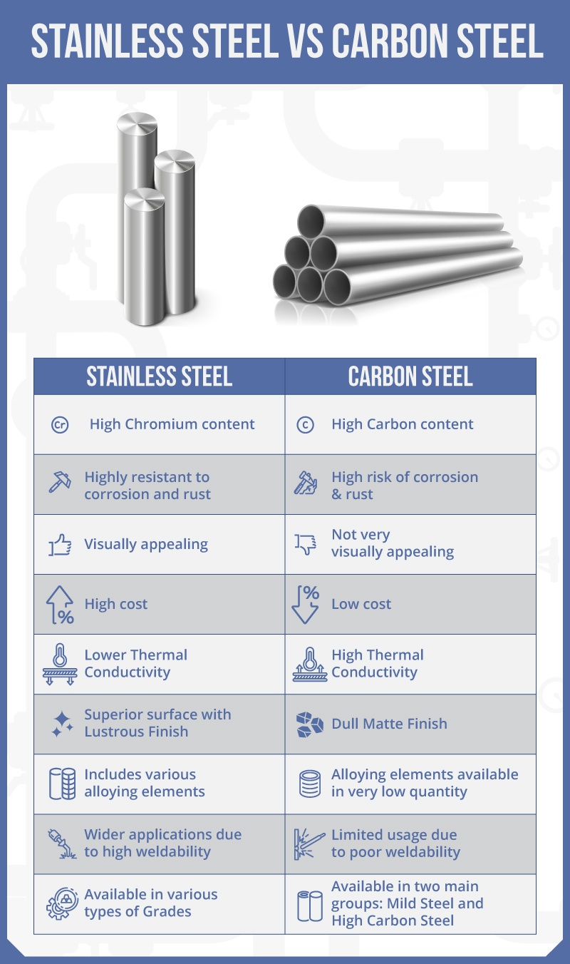 Stainless Steel vs Carbon Steel - Aamor Inox